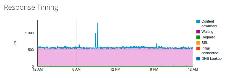 Response Timing graph in Testomato