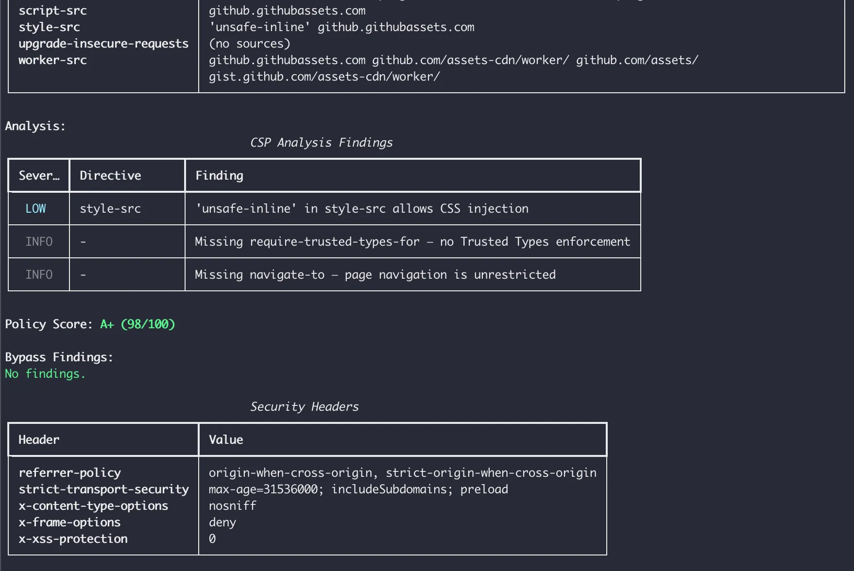 GitHub's csp-toolkit findings: grade A, 98/100