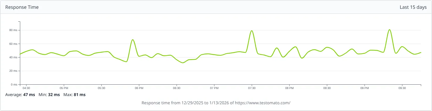 Response time monitoring chart