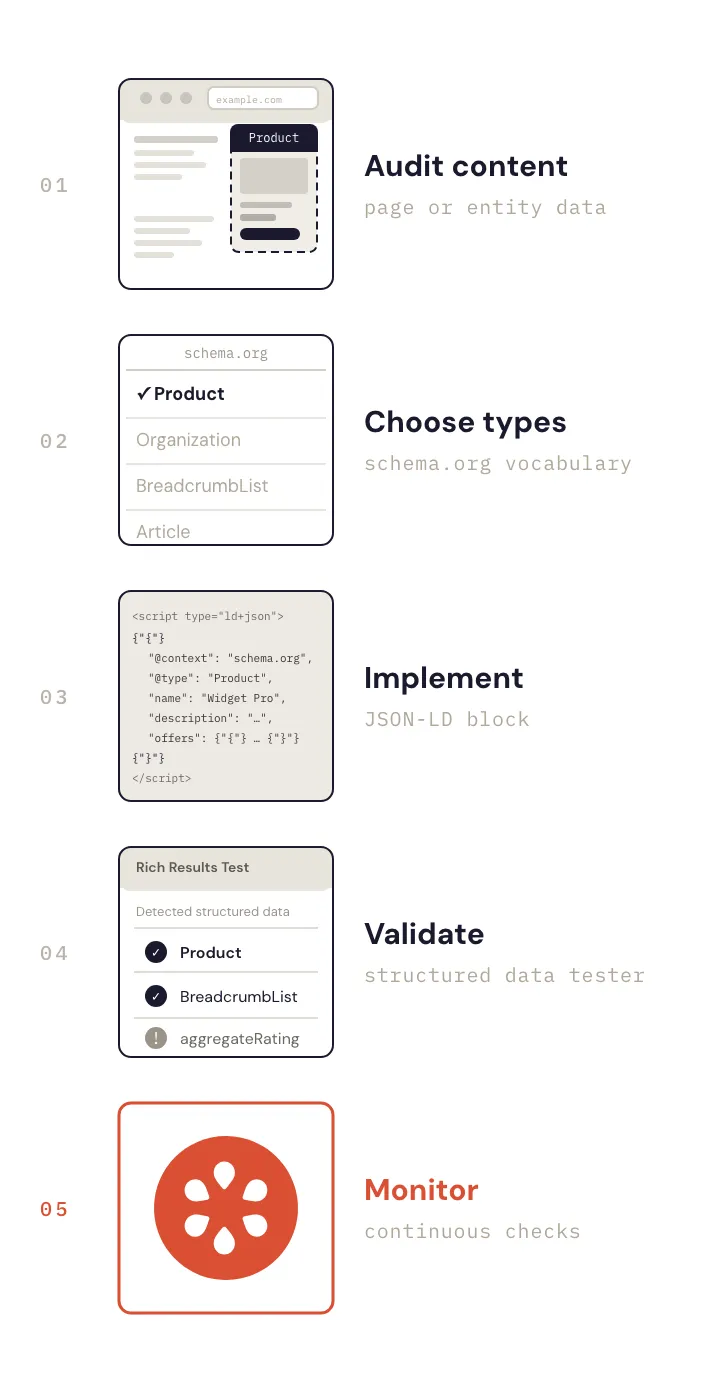 Flow diagram of the five schema markup lifecycle stages: Audit content, Choose types, Implement, Validate, and Monitor. Stage 5 (Monitor) is highlighted in orange.