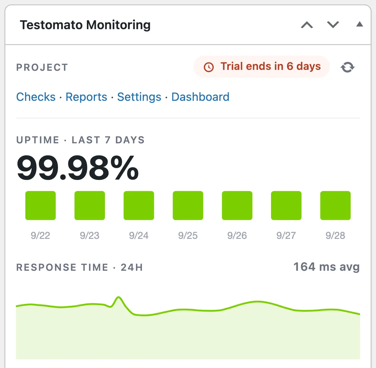 The Testomato Monitoring dashboard widget in the WordPress admin, showing 99.98% uptime over the last 7 days and a 24-hour response-time chart